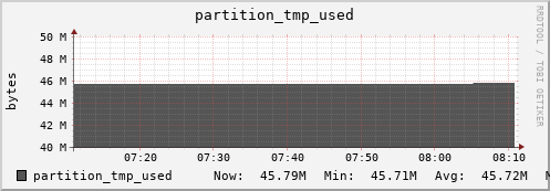 hare11.mgmt.grid.surfsara.nl partition_tmp_used