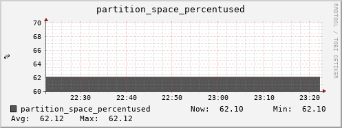 hare11.mgmt.grid.surfsara.nl partition_space_percentused