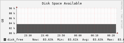 hare11.mgmt.grid.surfsara.nl disk_free