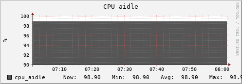 hare11.mgmt.grid.surfsara.nl cpu_aidle