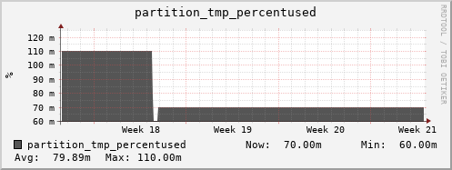 hare11.mgmt.grid.surfsara.nl partition_tmp_percentused