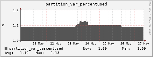 hare11.mgmt.grid.surfsara.nl partition_var_percentused