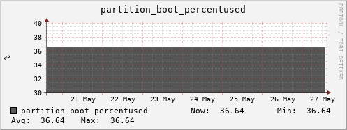 hare11.mgmt.grid.surfsara.nl partition_boot_percentused