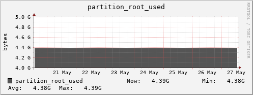 hare11.mgmt.grid.surfsara.nl partition_root_used