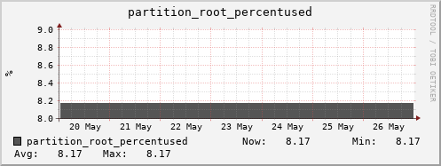 hare11.mgmt.grid.surfsara.nl partition_root_percentused