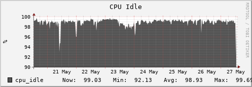 hare11.mgmt.grid.surfsara.nl cpu_idle