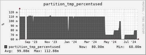 hare11.mgmt.grid.surfsara.nl partition_tmp_percentused