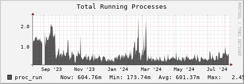 hare11.mgmt.grid.surfsara.nl proc_run