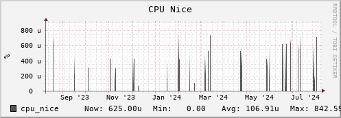 hare11.mgmt.grid.surfsara.nl cpu_nice