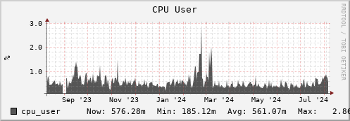 hare11.mgmt.grid.surfsara.nl cpu_user