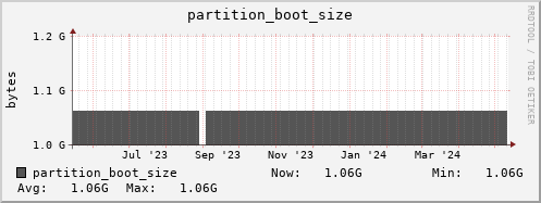 hare11.mgmt.grid.surfsara.nl partition_boot_size