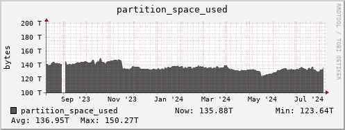 hare11.mgmt.grid.surfsara.nl partition_space_used