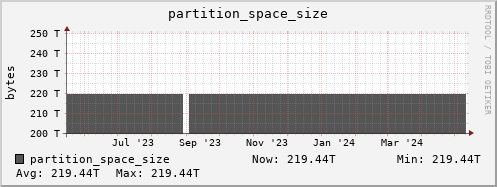 hare11.mgmt.grid.surfsara.nl partition_space_size