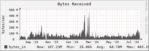 hare11.mgmt.grid.surfsara.nl bytes_in