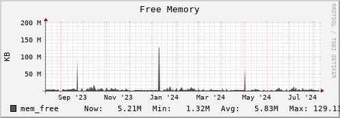 hare11.mgmt.grid.surfsara.nl mem_free