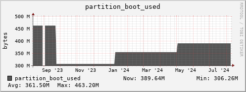 hare11.mgmt.grid.surfsara.nl partition_boot_used