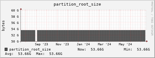 hare11.mgmt.grid.surfsara.nl partition_root_size