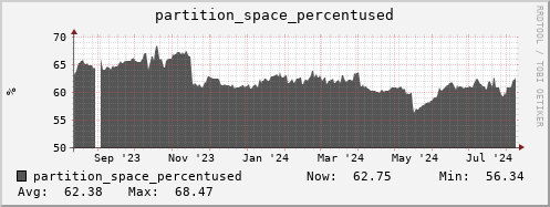 hare11.mgmt.grid.surfsara.nl partition_space_percentused