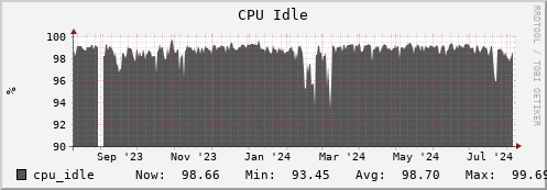 hare11.mgmt.grid.surfsara.nl cpu_idle