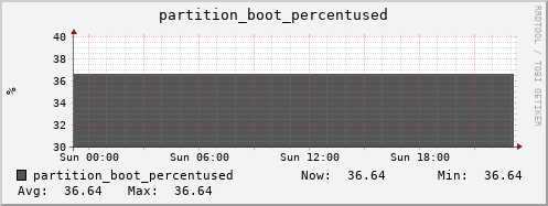 hare12.mgmt.grid.surfsara.nl partition_boot_percentused