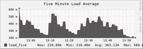 hare12.mgmt.grid.surfsara.nl load_five