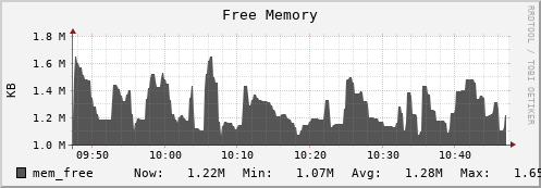 hare12.mgmt.grid.surfsara.nl mem_free