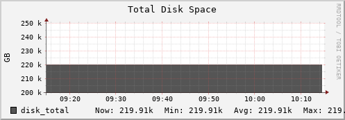 hare12.mgmt.grid.surfsara.nl disk_total