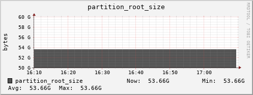 hare12.mgmt.grid.surfsara.nl partition_root_size
