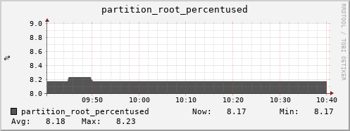 hare12.mgmt.grid.surfsara.nl partition_root_percentused