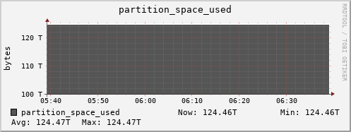hare12.mgmt.grid.surfsara.nl partition_space_used