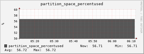 hare12.mgmt.grid.surfsara.nl partition_space_percentused