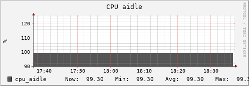 hare12.mgmt.grid.surfsara.nl cpu_aidle