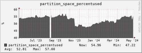 hare12.mgmt.grid.surfsara.nl partition_space_percentused