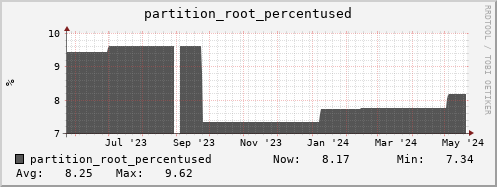 hare12.mgmt.grid.surfsara.nl partition_root_percentused