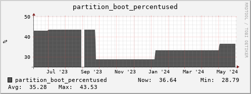 hare12.mgmt.grid.surfsara.nl partition_boot_percentused