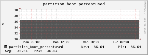 hare13.mgmt.grid.surfsara.nl partition_boot_percentused