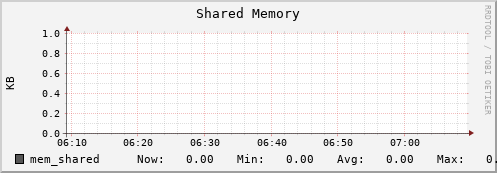 hare13.mgmt.grid.surfsara.nl mem_shared