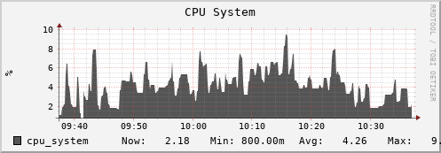 hare13.mgmt.grid.surfsara.nl cpu_system