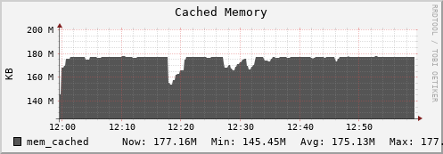 hare13.mgmt.grid.surfsara.nl mem_cached