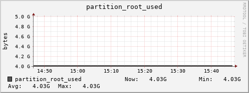 hare13.mgmt.grid.surfsara.nl partition_root_used