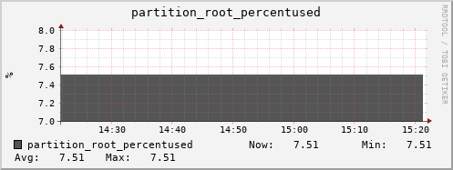 hare13.mgmt.grid.surfsara.nl partition_root_percentused