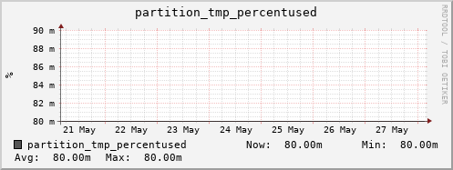 hare13.mgmt.grid.surfsara.nl partition_tmp_percentused