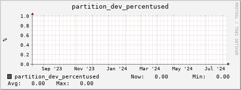 hare13.mgmt.grid.surfsara.nl partition_dev_percentused