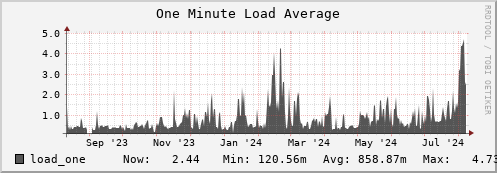 hare13.mgmt.grid.surfsara.nl load_one