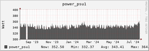 hare13.mgmt.grid.surfsara.nl power_psu1