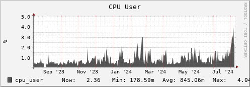 hare13.mgmt.grid.surfsara.nl cpu_user