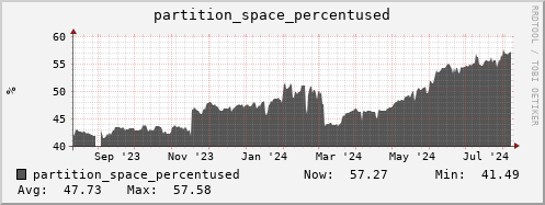 hare13.mgmt.grid.surfsara.nl partition_space_percentused