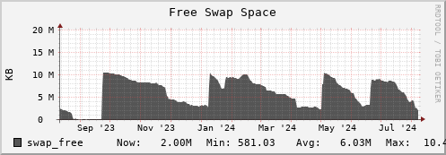 hare13.mgmt.grid.surfsara.nl swap_free