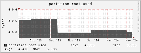 hare13.mgmt.grid.surfsara.nl partition_root_used