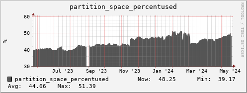 hare13.mgmt.grid.surfsara.nl partition_space_percentused